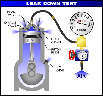 compression test cylinder leakage test procedure|acceptable cylinder leak down percentage.